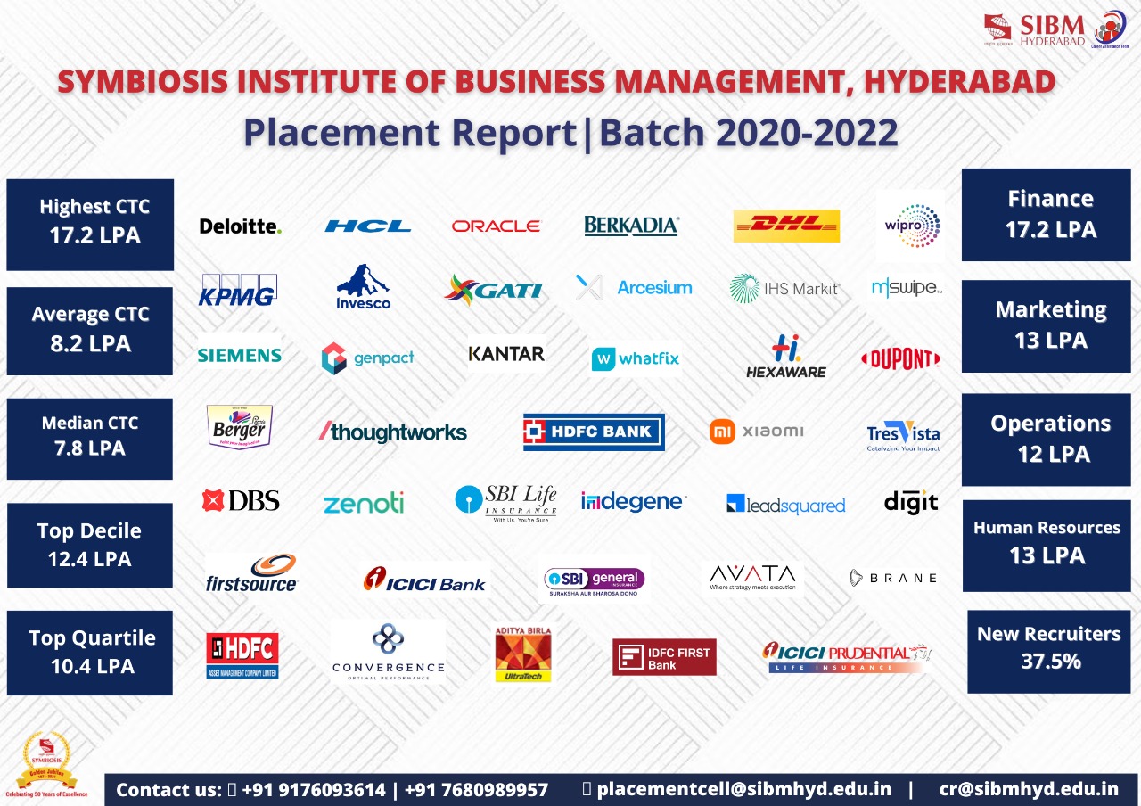 Placements Report For the Batch of 2020-2022 - SIBM Hyderabad